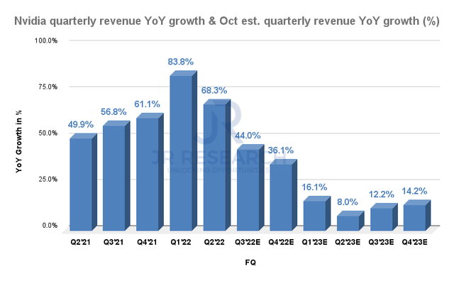 Nvidia quarterly revenue YoY growth & October estimates
