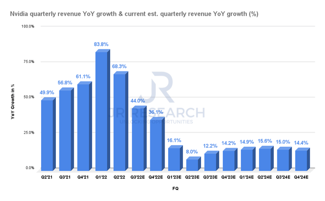 Nvidia quarterly revenue YoY growth & current estimates