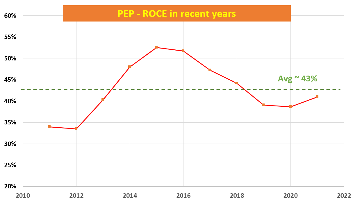 PepsiCo Fully Price And Limited LongTerm Returns (NASDAQPEP
