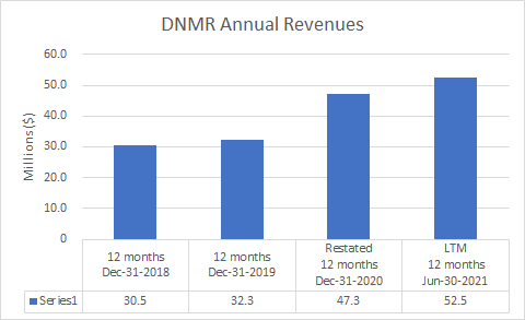 DNMR annual revenues 