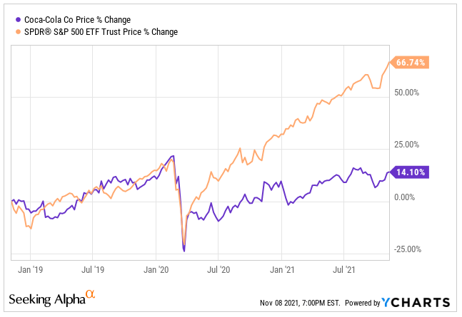 Coca-Cola Stock: Plenty Of Fizzle In This Dividend King (NYSE:KO ...