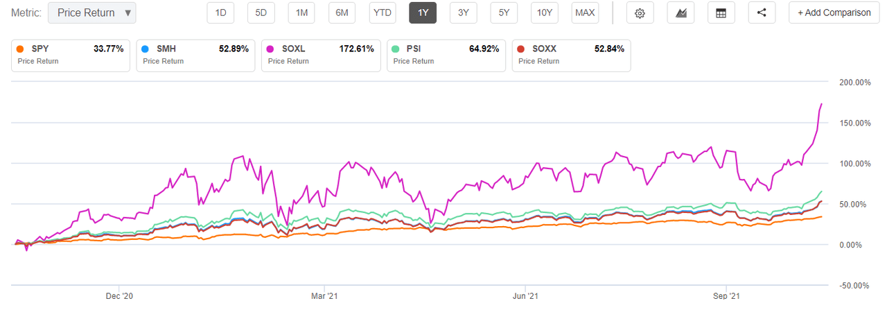 Semiconductor Etfs Hit Record Trading Highs Seeking Alpha 0290