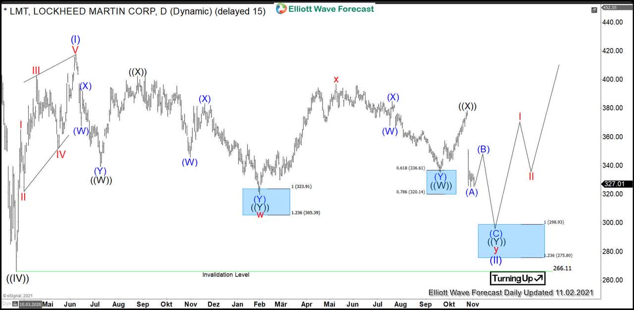 $LMT : Lockheed Martin Provides Opportunity In Pullback (NYSE:LMT ...