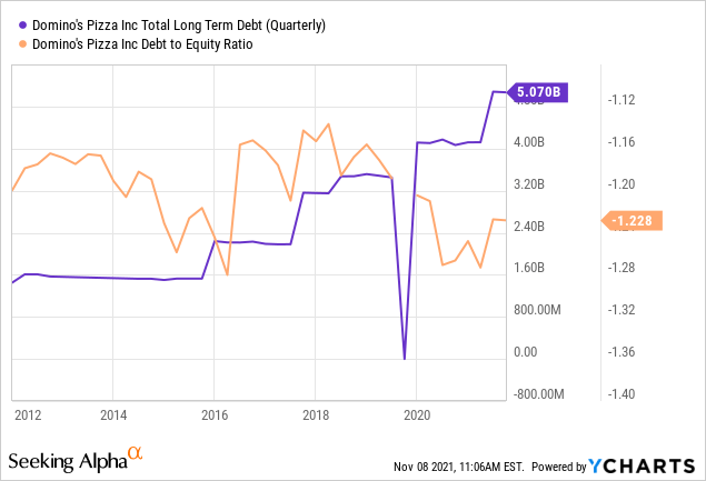 Domino's Pizza: A Dividend Growth Machine (NYSE:DPZ) | Seeking Alpha