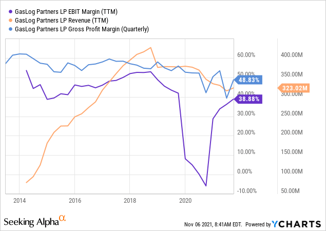 GasLog Partners: Value From Deleveraging (NYSE:GLOP) | Seeking Alpha