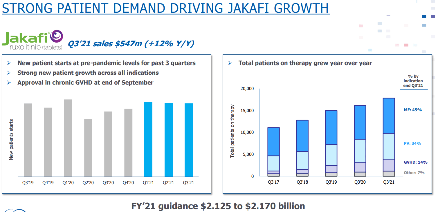 Incyte Stock Jakafi’s Guidance Hints 29 Upside In Valuation Seeking