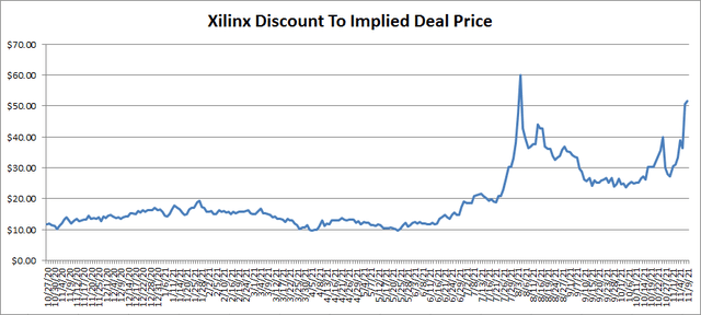 Xilinx Discount To Implied Deal Price