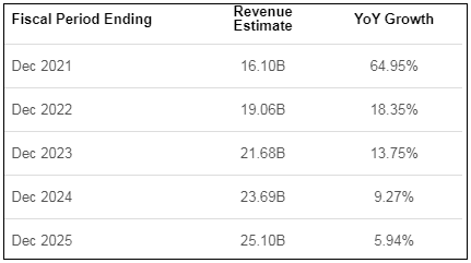 AMD revenue estimates