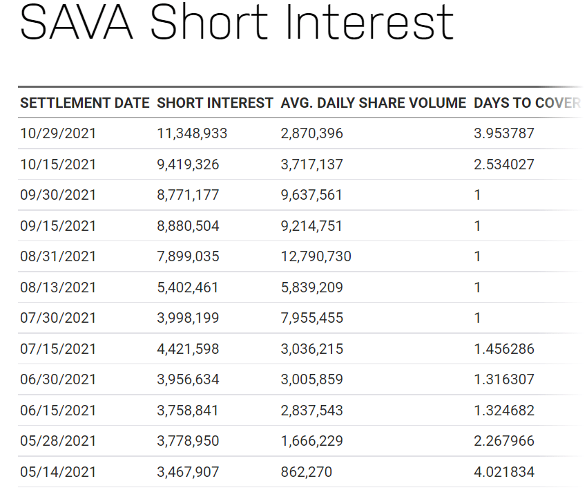 Cassava Stock Top Contender For A Continued Short Squeeze (NASDAQSAVA