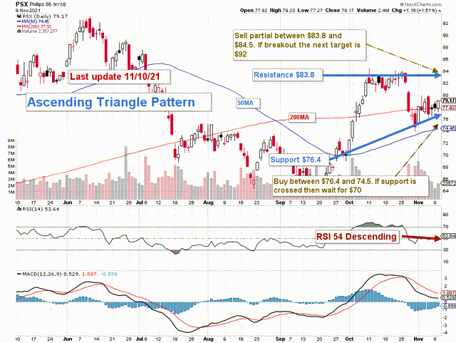 Phillips 66 Stock: Demand Recovery Is Here (NYSE:PSX) | Seeking Alpha