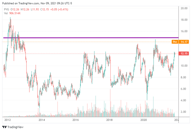 PVG stock