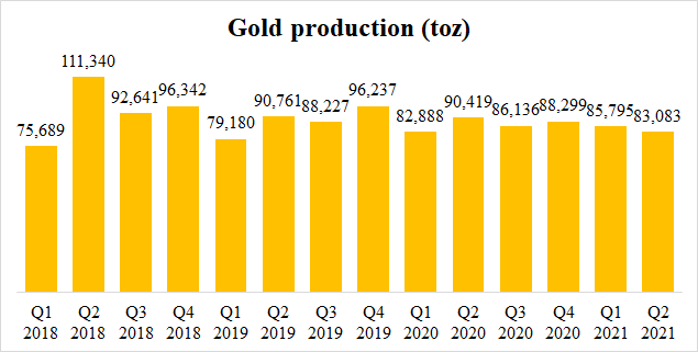 Pretium Gold Production