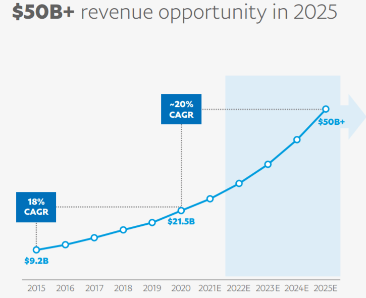 PayPal $50 billion+ revenue opportunity in 2025