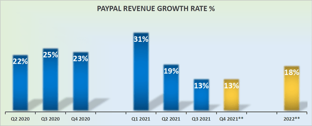 PayPal Revenue Growth Rate