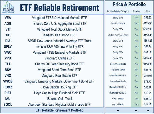 ETF Reliable Retirement Portfolio by ETF Monkey