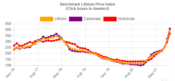 Benchmark lithium price index