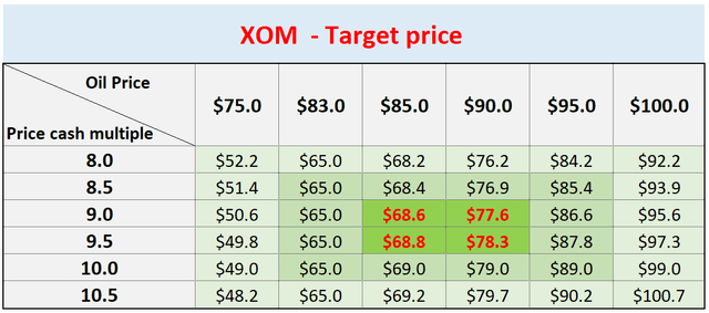 Xom Price Target