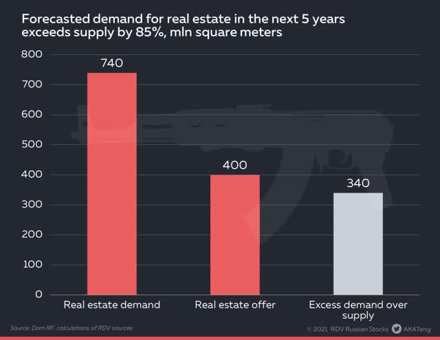 Forecasted demand for real estate