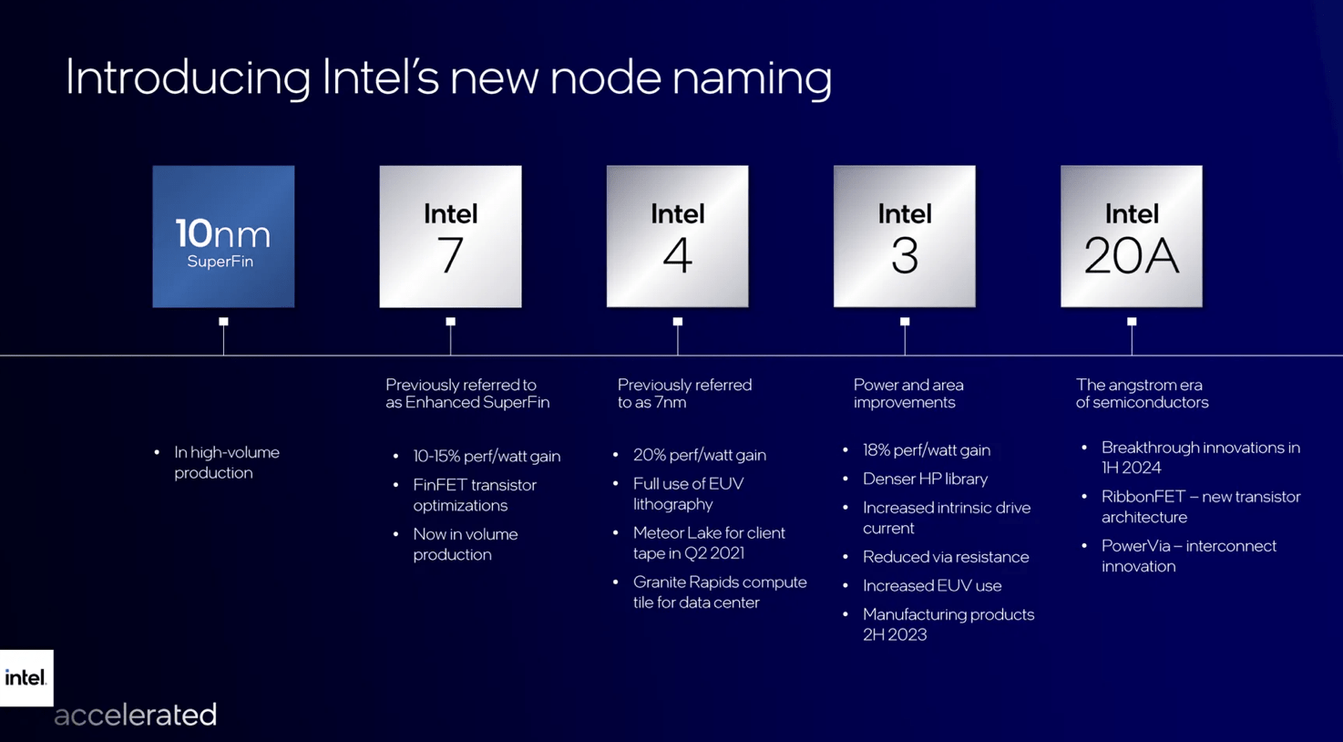 Intel's Product Road Map