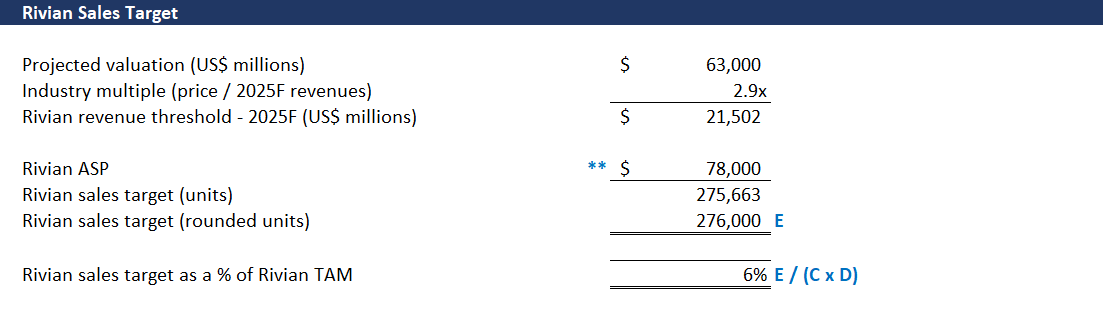 rivian stock price valuation