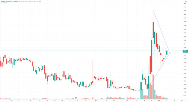 Altimeter Growth Corp Agc Completes The Largest Spac Merger In History Valued 40 Billion With Asia S Biggest Ride Hailing To Food Delivery Group Grab Top Short Squeeze Candidate With Target Price Of 55