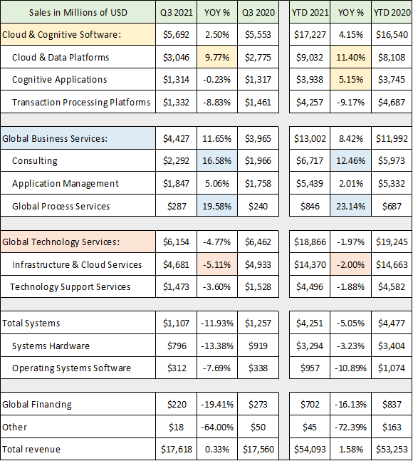 red hat revenue 2021