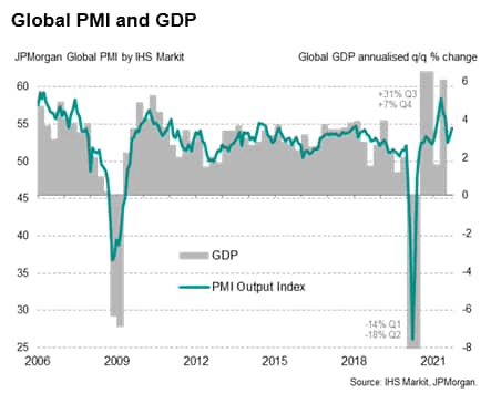 Global Economic Growth Lifts Higher As Delta Variant Disruption Eases ...