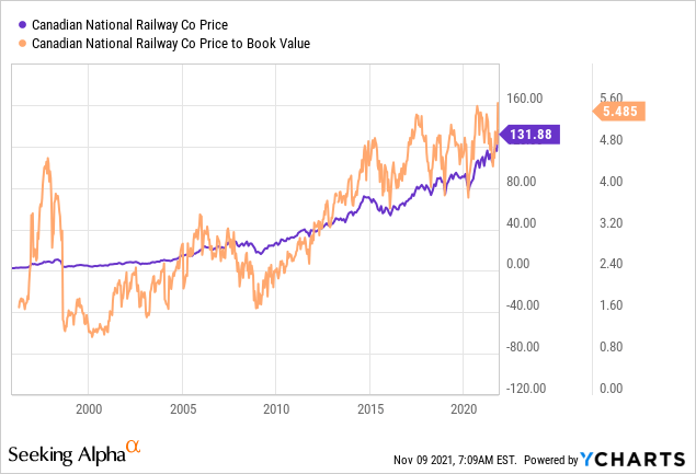 Canadian National Stock Is Trading At Record Levels, Avoid (NYSE:CNI ...