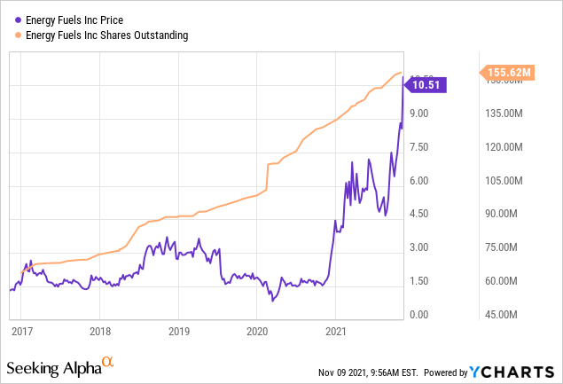 Energyfuels Stock Price