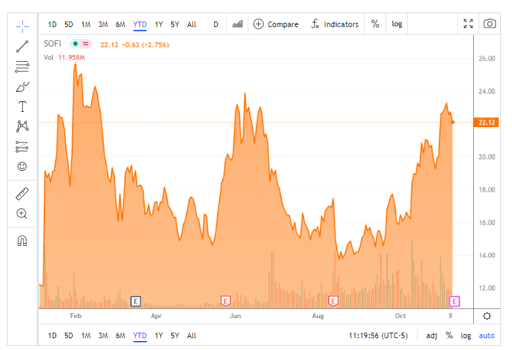 What's in store for SoFi Technologies Q3 Earnings? (NASDAQSOFI