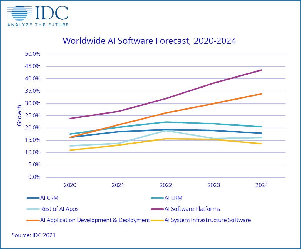 Worldwide AI software Forecast