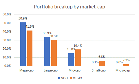 Voo Vs Vtsax Which Fund Is The Better Buy For Long Term Investors Nysearca Voo Seeking Alpha