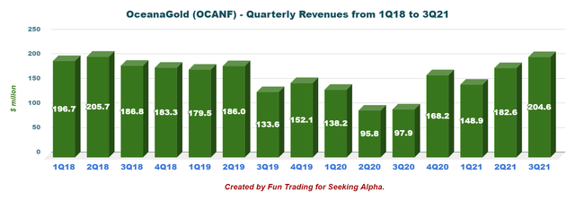 OceanaGold revenues