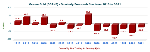 OceanaGold quarterly free cash flow