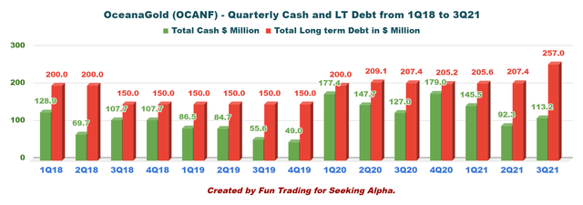 OceanaGold quarterly cash and LT debt