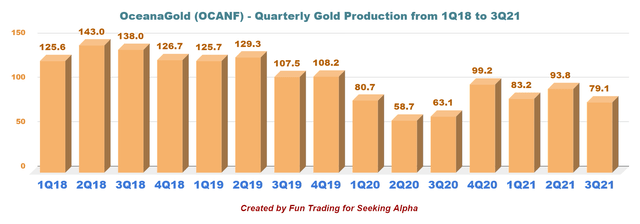 OceanaGold quarterly gold production