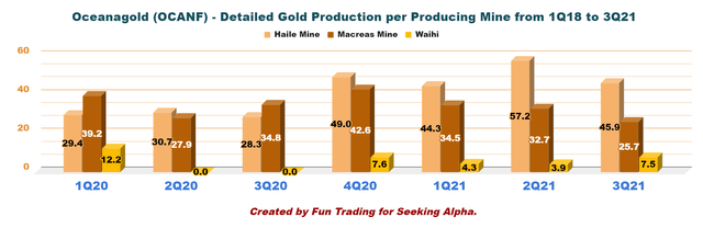 OceanaGold detailed gold production per producing mine