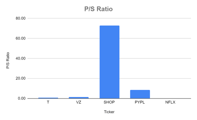 AT&T PS ratio