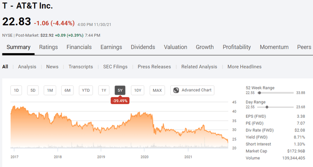 AT&T stock 5-year chart