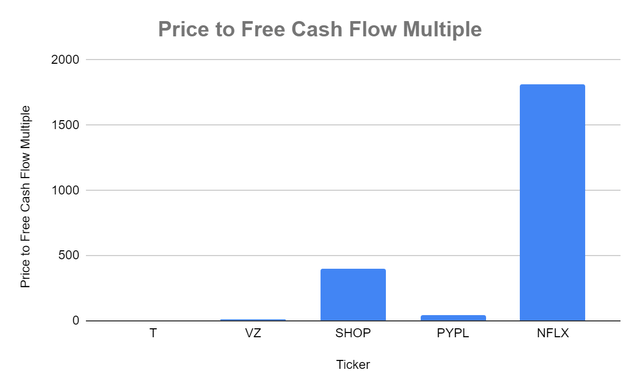 AT&T price to free cash flow multiple