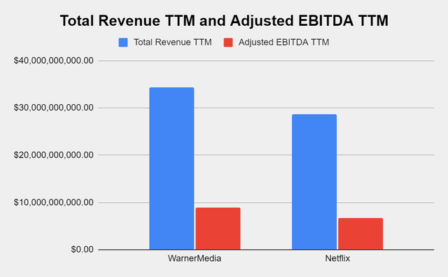 AT&T revenue and adjusted EBITDA
