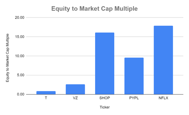 AT&T Equity to Market Cap Multiple