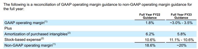 Salesforce GAAP vs. Non-GAAP Margin