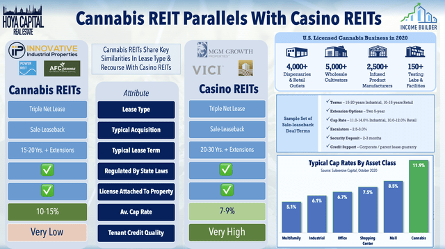 best cannabis reits 2021