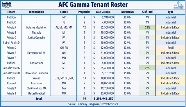 AFC Gamma tenant