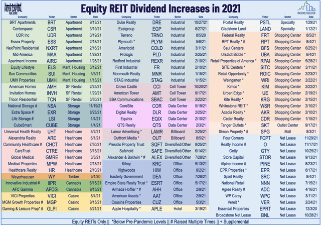 Equity REIT dividend increases in 2021