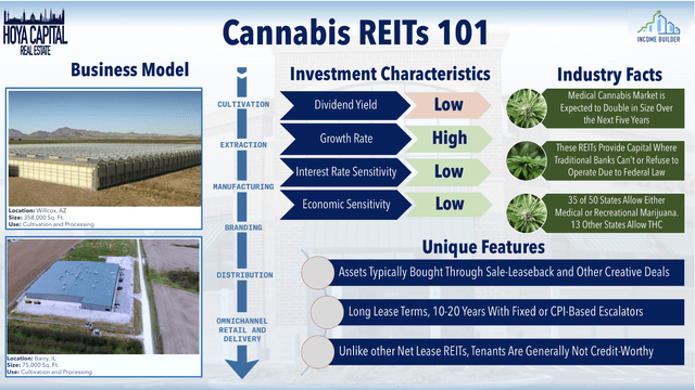 cannabis REITs 101