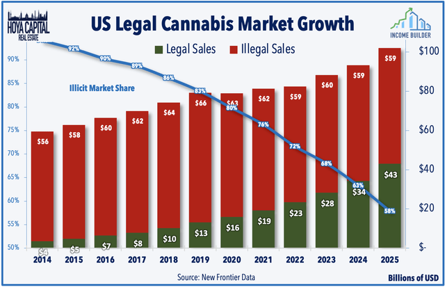 US legal cannabis market growth