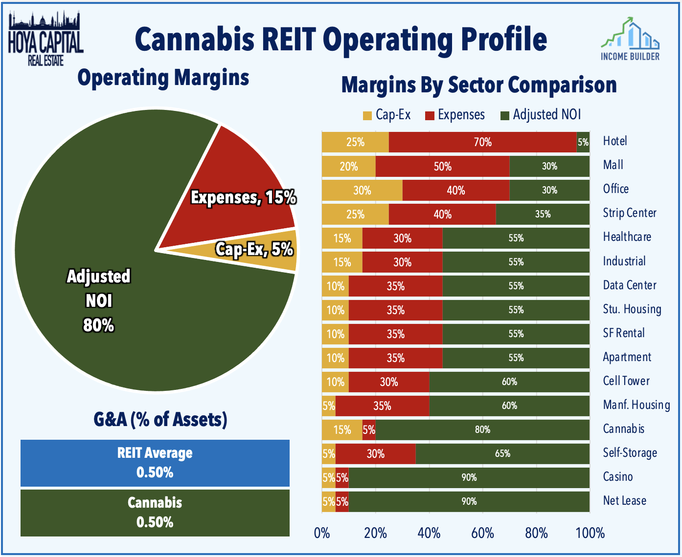 comparison of various REIT sectors, showing only Casino and Net Lease REITs have higher operating margins that Cannabis