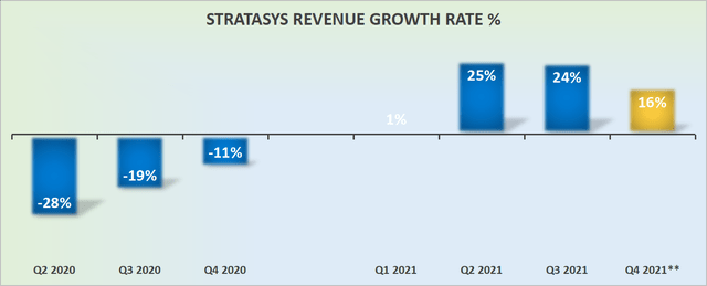 Stratasys Revenue Growth Rates %